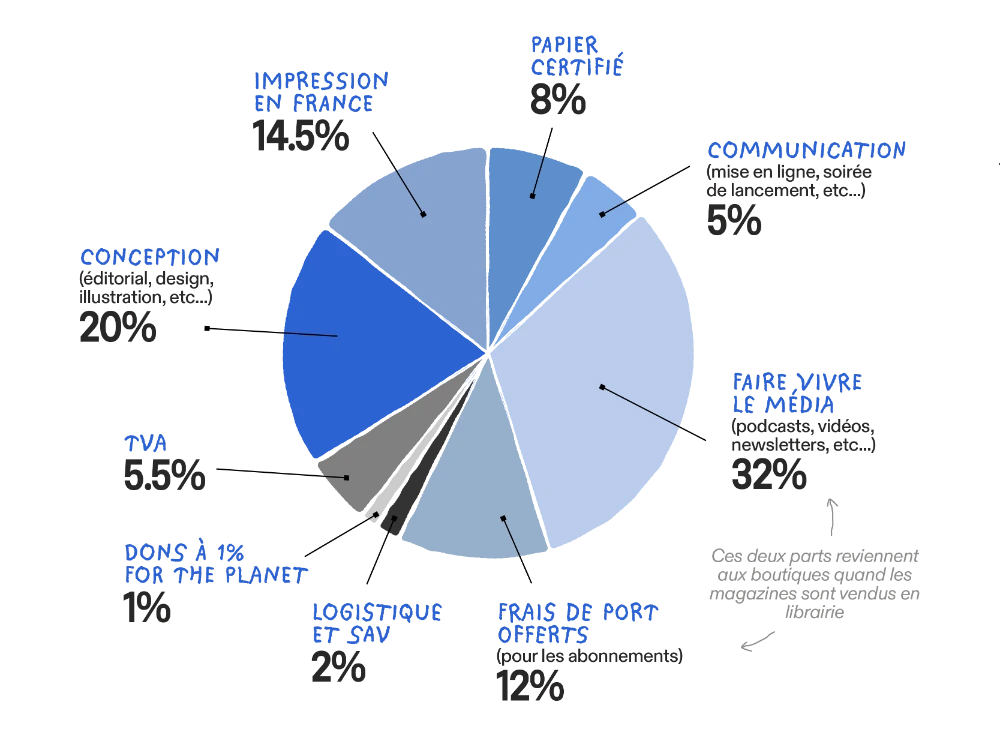 Répartition des coûts d’un numéro : faire vivre le média (podcasts, vidéos, newsletters…) 32 %, conception (éditorial, design, illustration…) 20 %, impression en France 14,5 %, frais de port offerts pour les abonnements 12 %, papier certifié 8 %, TVA 5,5 %, communication (mise en ligne, soirée de lancement…) 5 %, logistique et SAV 2 %, dons à 1% for the Planet 1 %. Les parts « faire vivre le média » et « frais de port » reviennent aux boutiques quand les magazines sont vendus en librairie.